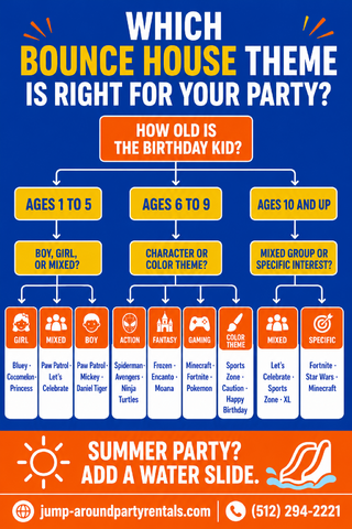 Which bounce house theme is right for your party - decision tree infographic by Jump Around Party Rentals Greater Austin