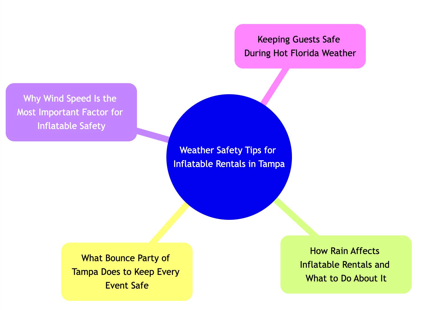 How Rain Affects Inflatable Rentals and What to Do About It