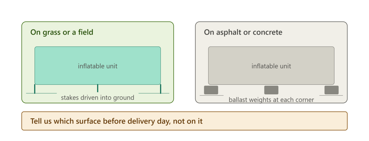 Diagram comparing inflatable anchoring: stakes driven into grass versus ballast weights on asphalt