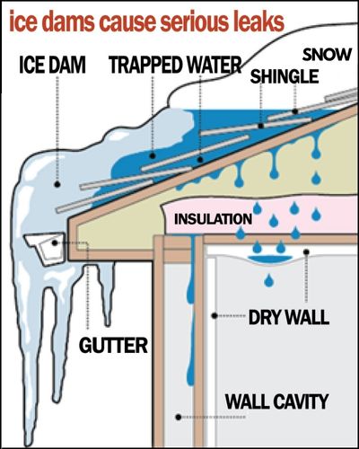 What is an ice dam in Killdeer?