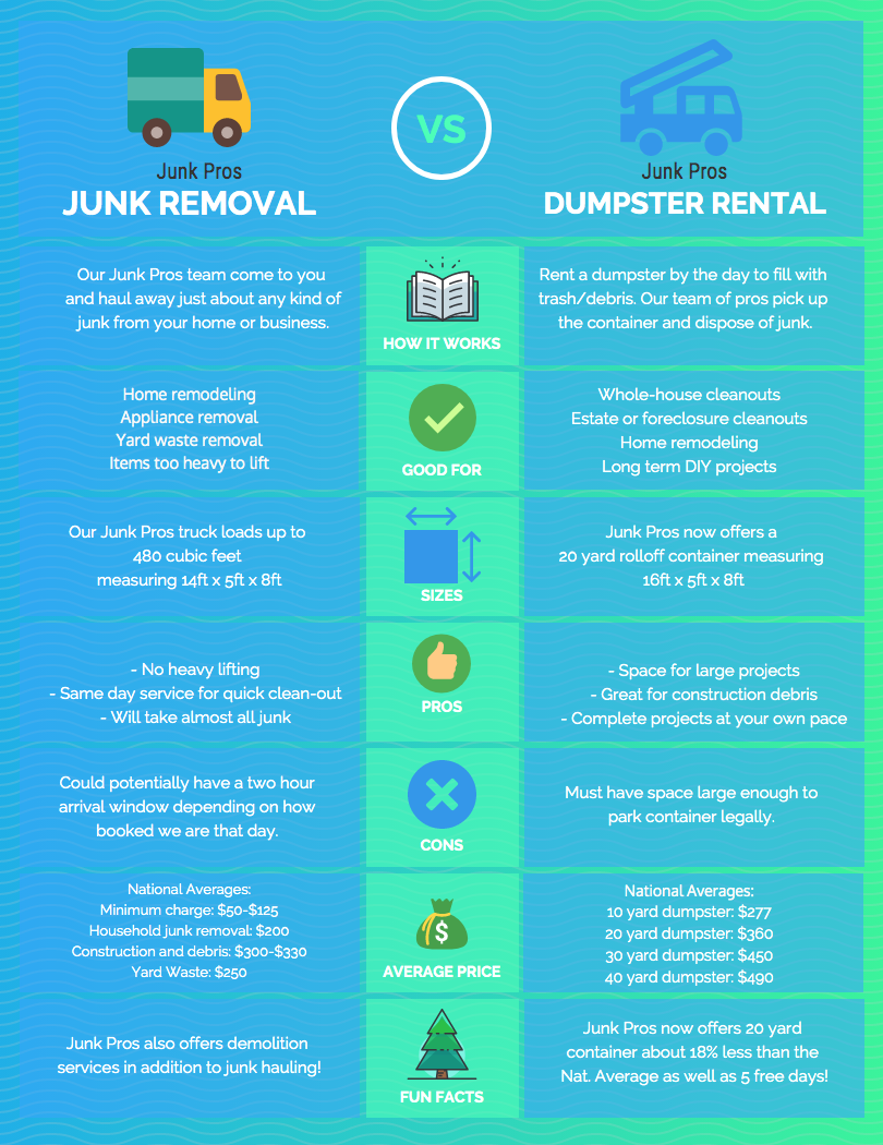 Junk Hauling vs Dumpster Rental (infographic)